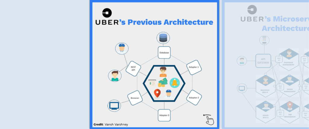 Microservice Architecture