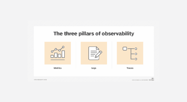 Three Pillars of Observability