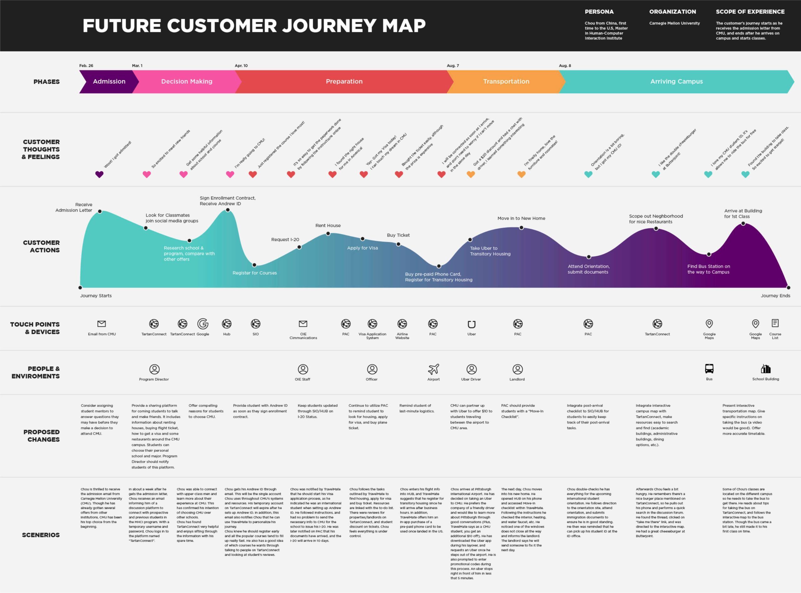 Guide to Customer Journey Mapping